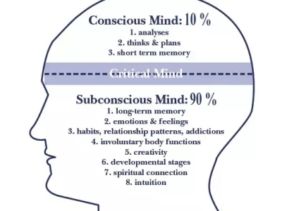 What is Conscious and Unconscious Mind